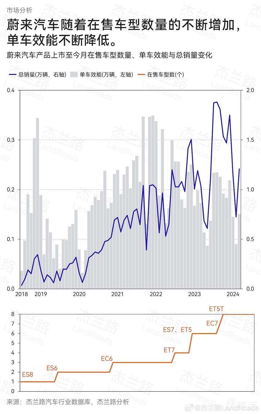 最便宜的蔚来汽车：关键信息曝光，操盘手确认，Model Y杀手还是炮灰？