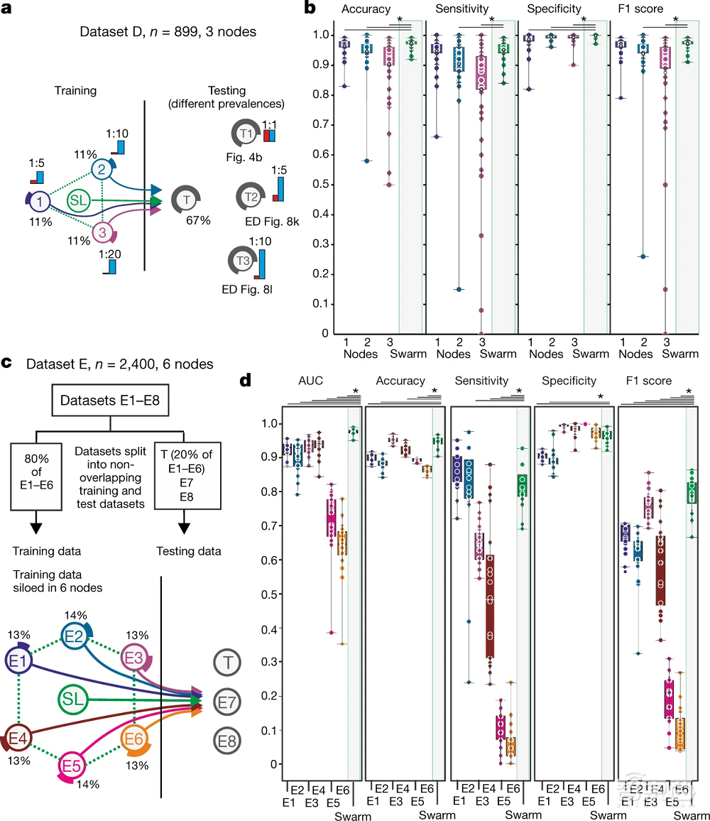 AI新算法登Nature封面!解决医疗数据隐私问题,超越联邦学习?