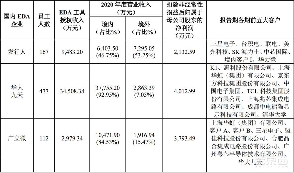 EDA第一股上市！股价涨逾60%，市值200亿元