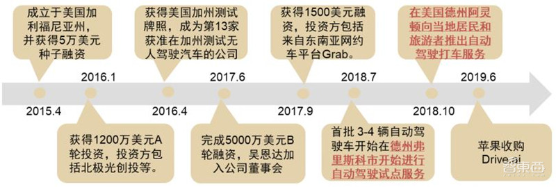 揭秘苹果的未来剧本,短期看iPhone、中期看VR、长期看汽车? | 智东西内参