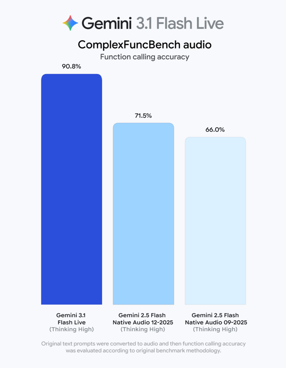 谷歌掀语音Agent新纪元！开口就是生产力，Siri的最强外挂来了？