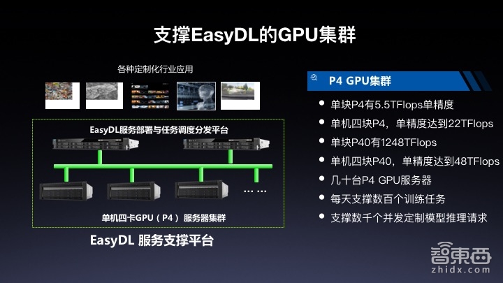 【PPT下载】百度EasyDL平台最全讲解!算法小白为何最快5分钟就能定制出一个AI模型