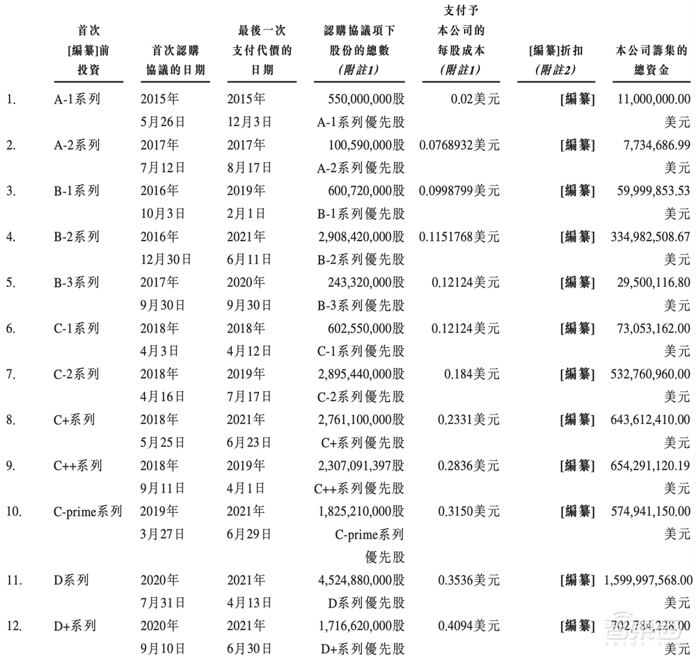 定了！商汤赴港IPO，三年半营收百亿，软银淘宝为股东，汤晓鸥持股21.7%