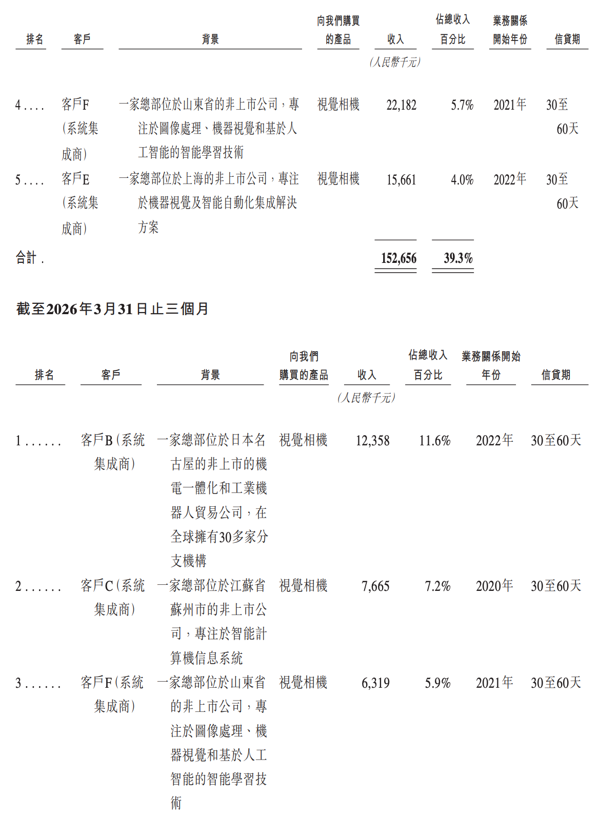 今天,梅卡曼德港股上市,三年营收超八亿,年复合增长率达46.6%