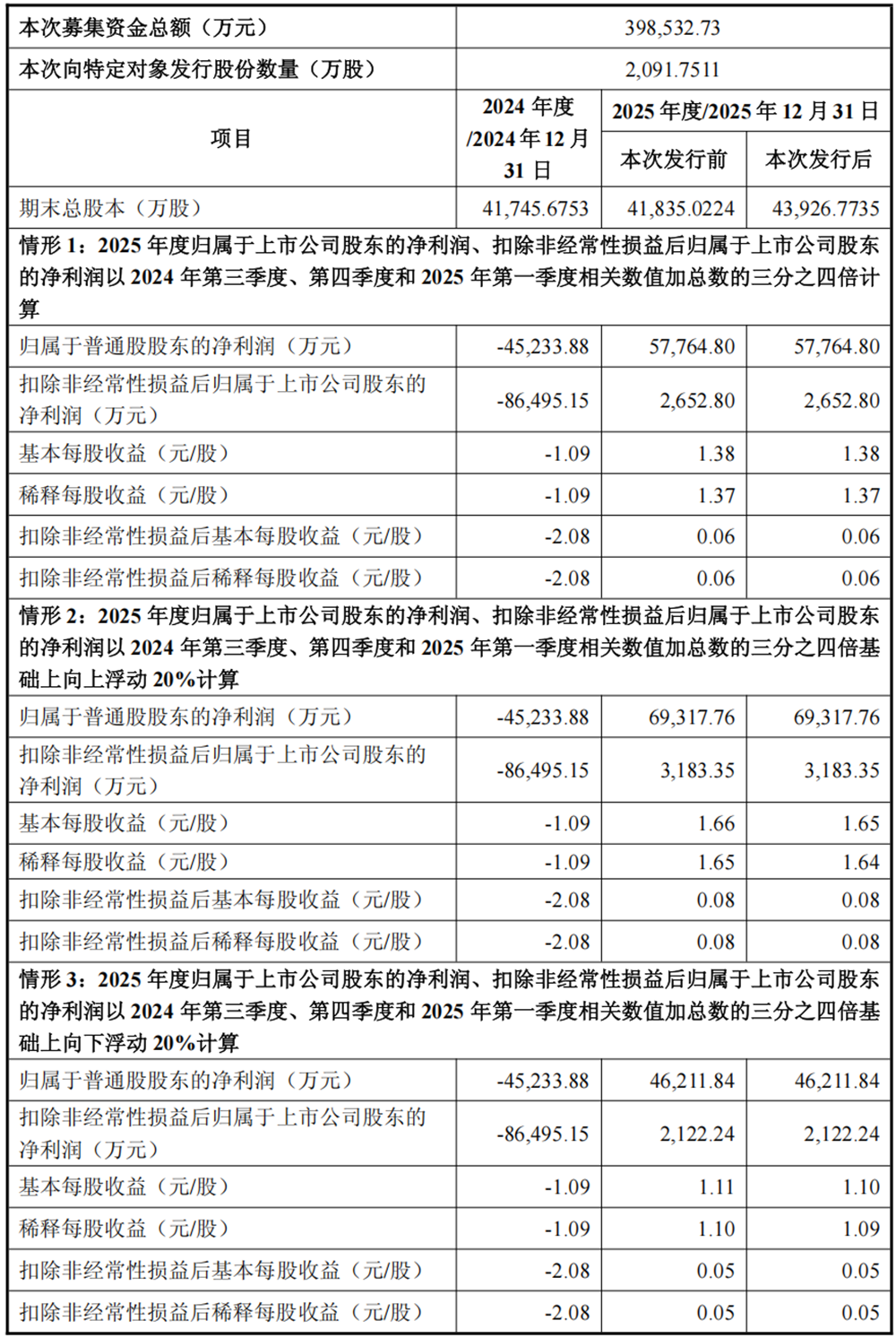寒武纪,拟募资近40亿!