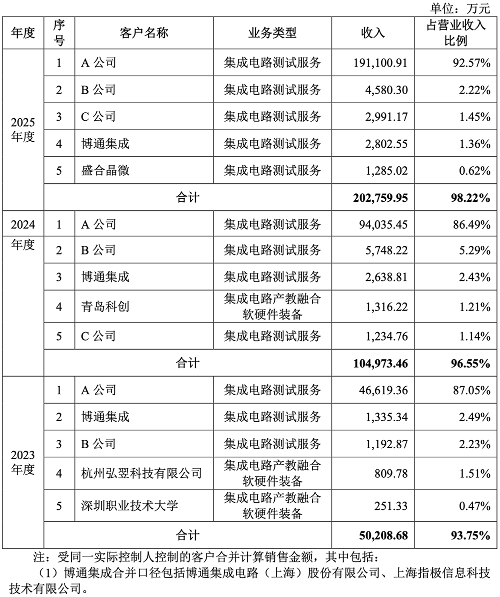 杭州半导体“小巨人”要IPO了!年入20亿,拟募资65亿