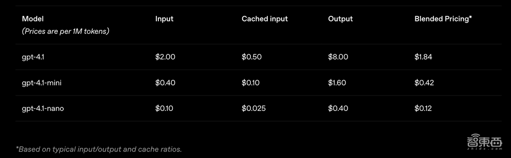 GPT-4.1深夜偷袭!OpenAI掏出史上最小、最快、最便宜三大模型,百万token上下文