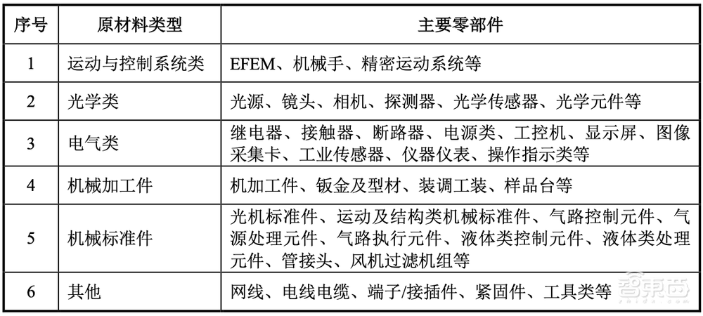 股價(jià)漲超200%！深圳收獲一家半導(dǎo)體設(shè)備IPO，中科院、華為參投