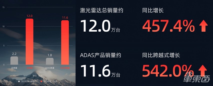 速腾聚创2024年Q1财报发布：一季度ADAS产品销量暴增至11.6万台，同比飙增542%