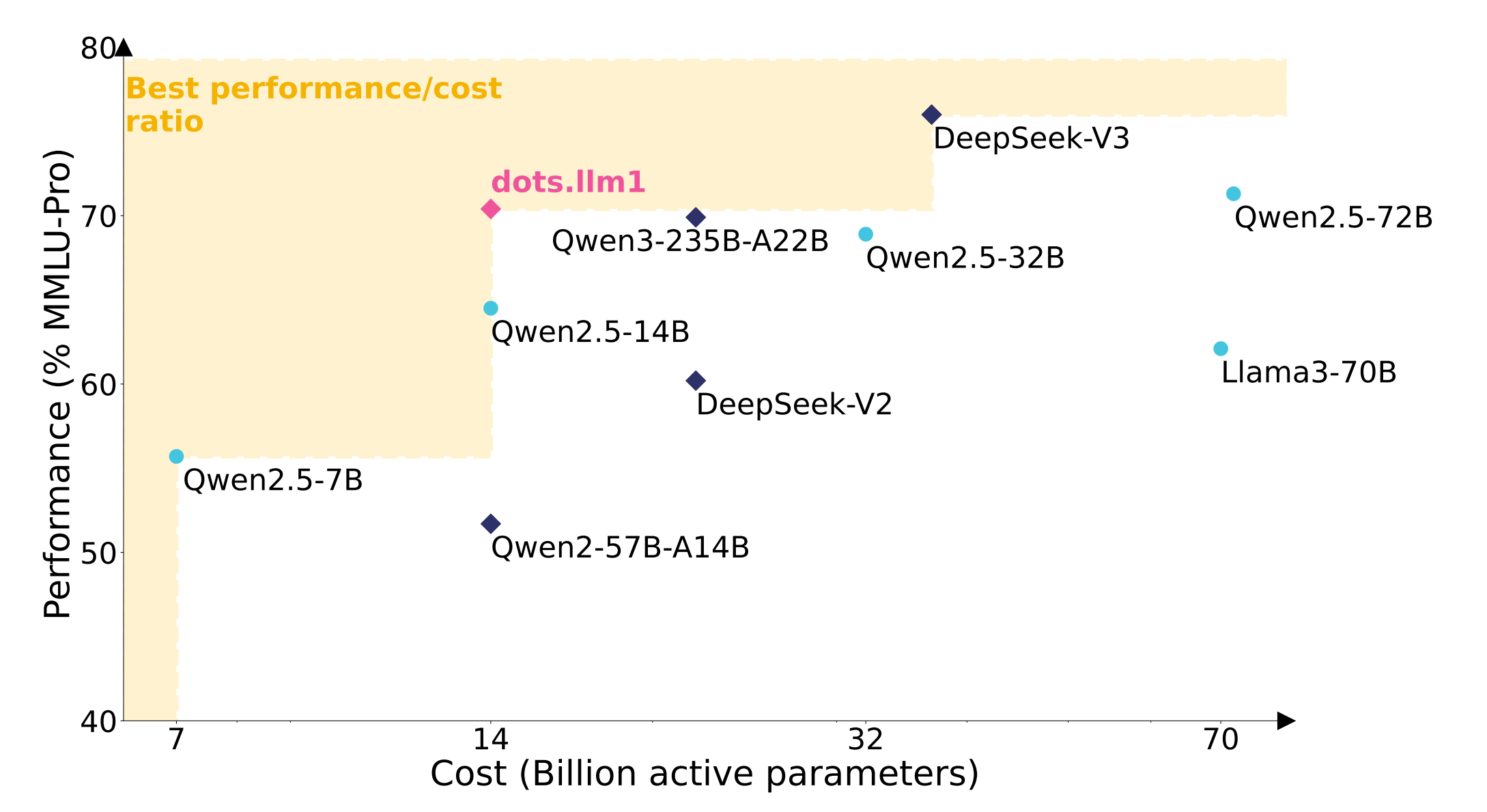 小红书开源首个大模型，中文评测超越DeepSeek-V3