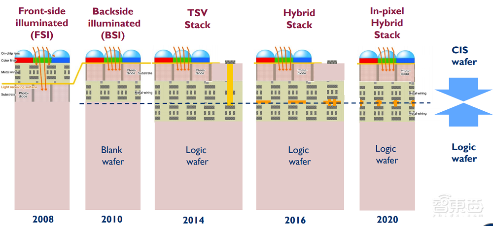 年产70亿颗!全球CIS市场报告:国产玩家年涨52%