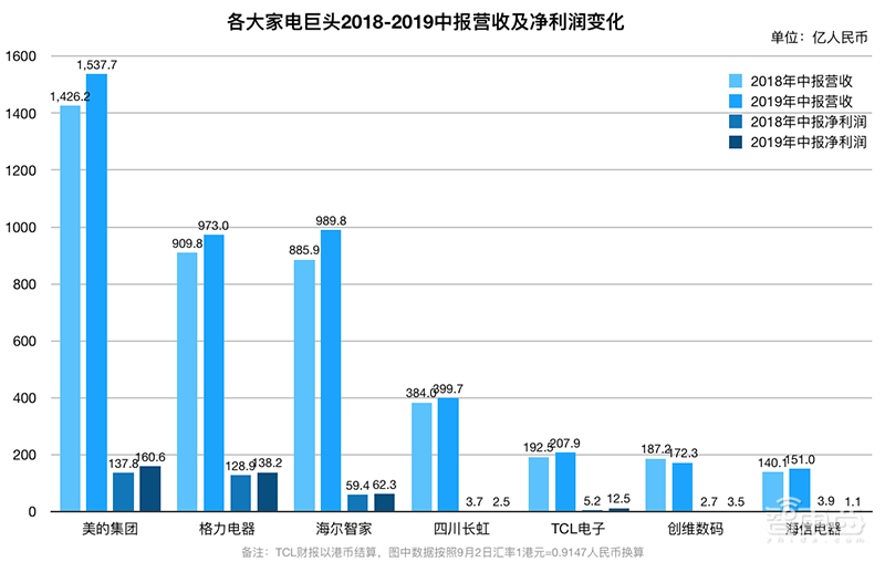 家电巨头的钱袋子！小米垂涎，海尔害怕