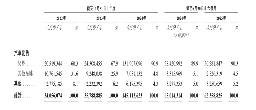 刚刚,赛力斯港股开盘破发!市值2100亿港币,为今年最大汽车股IPO