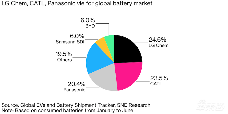 LG化學(xué)上半年營收超760億人民幣 CEO揭秘超過寧德時代背后