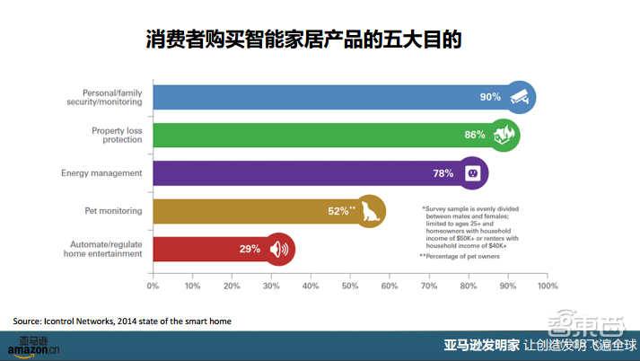 “亚马逊发明家”带你看懂智能家居海外现状与趋势【附PPT课件下载】