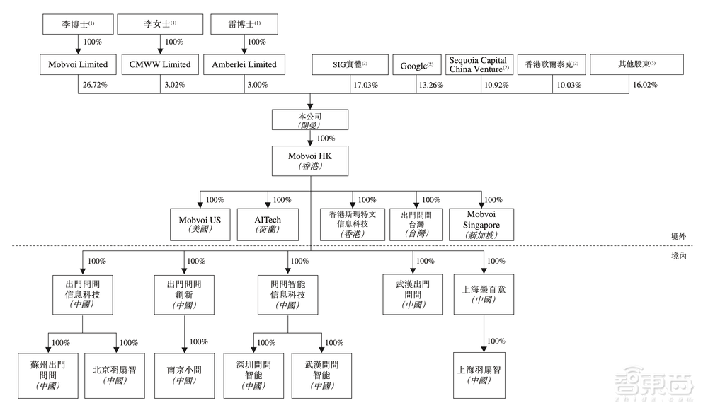 港交所AIGC第一股要來了！谷歌、歌爾參投，年營收5億元