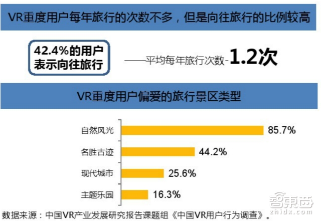 “头盔太重 我要VR眼镜”中国VR用户行为报告