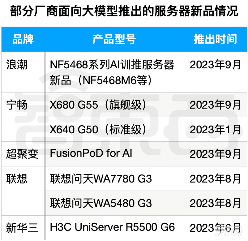 AI服务器缺货真相调查：两天涨价30万，连“味精大王”都入场了