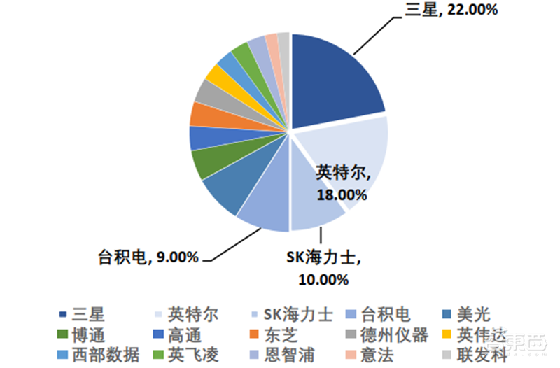 中国追赶美日最佳时机到了!揭秘全球半导体行业新格局【附下载】| 智东西内参