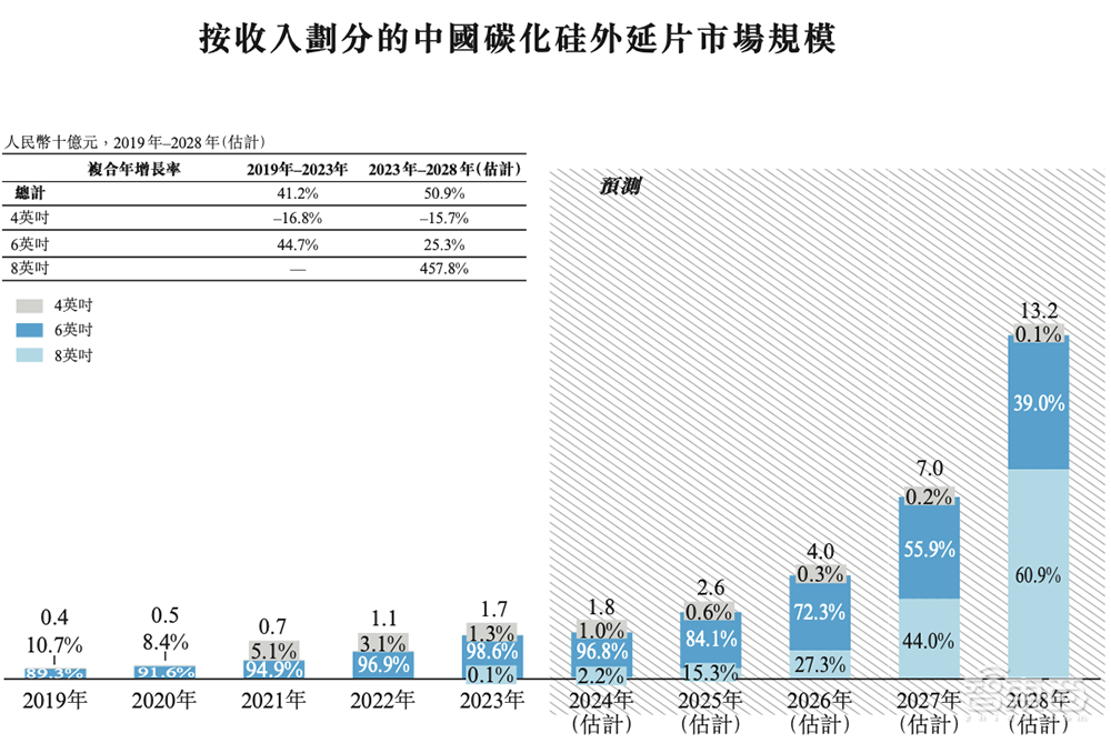 国内第一!广东半导体独角兽冲刺IPO,华为比亚迪都投了