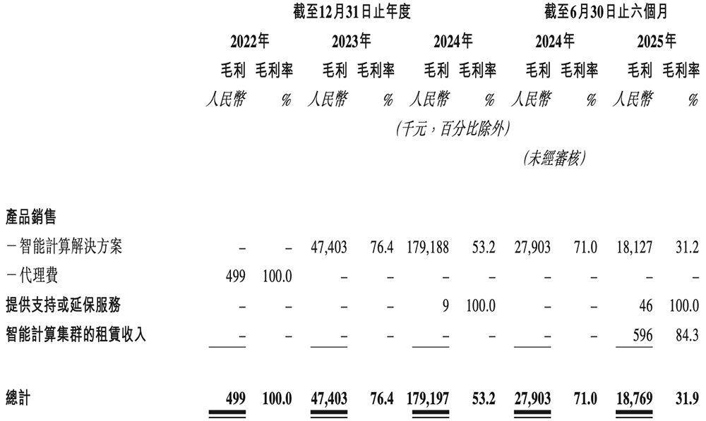 港股“國(guó)產(chǎn)GPU第一股”來了！比摩爾沐曦成立更早，IPO文件公布