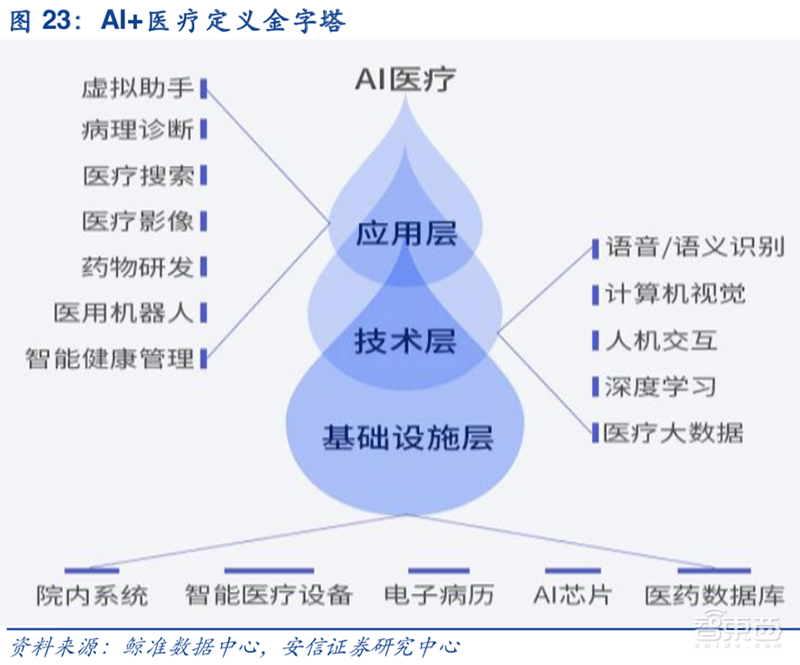AI医疗资本狂飙!8大场景42亿融资,科技巨头开战【附下载】| 智东西内参