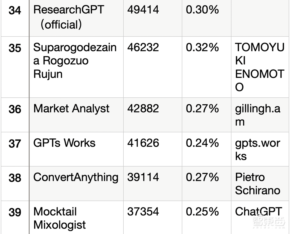 一个月超3万个GPTs！深扒全球Top 50 GPTs，谁是民间GPT王者？