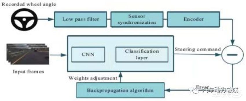 特斯拉转变FSD技术路线，将采用端到端方案，未来有望全球免费开放