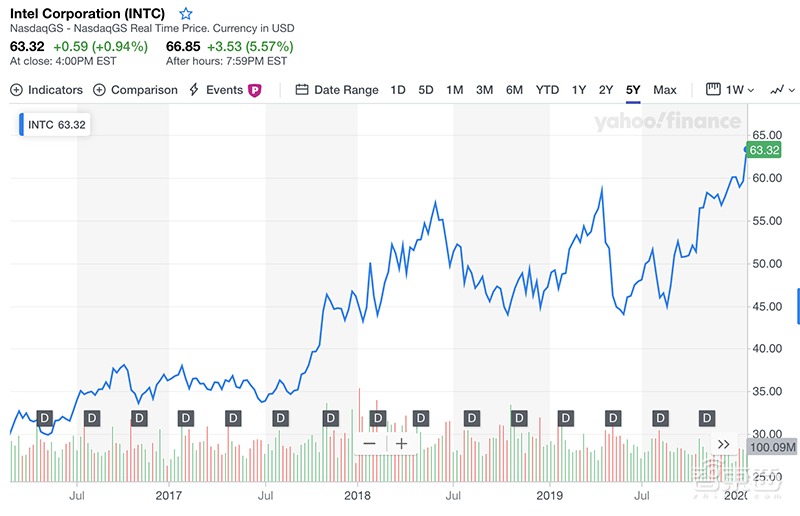 英特尔打响数据中心复兴之战!四大架构轰向云端,营收创新高