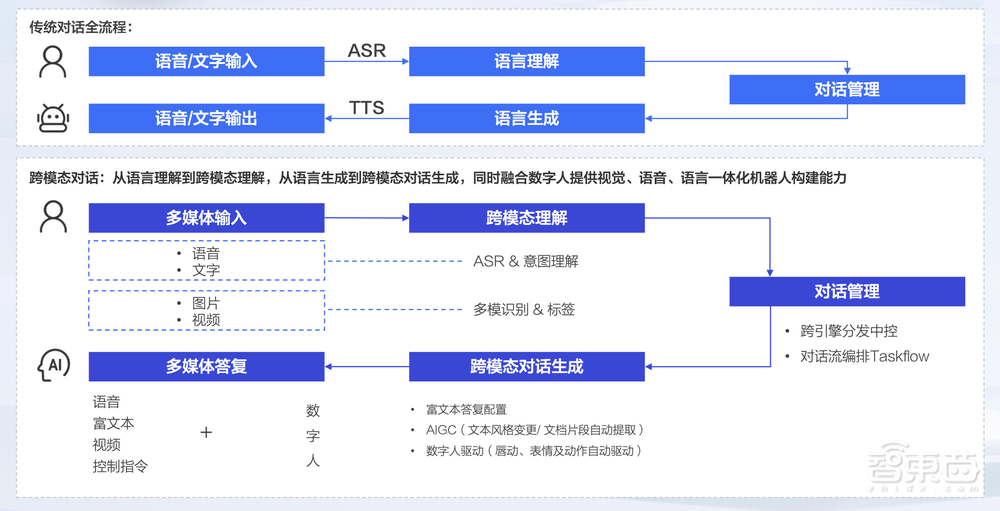 解读百度智能对话平台UNIT 7.0,5年7次迭代,3大引擎构建全新对话式AI