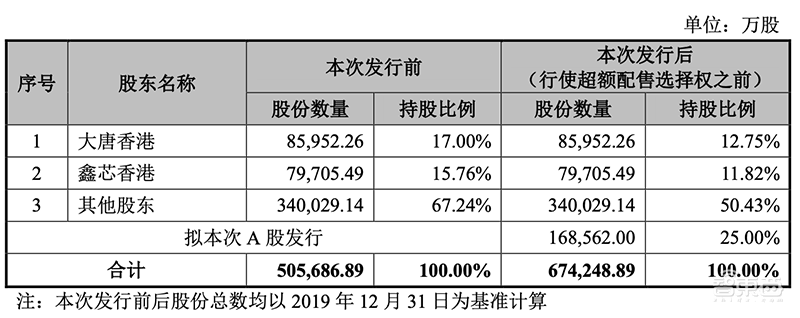 中芯国际开盘暴涨245%!市值超6000亿,揭秘300倍牛股资本膨胀史