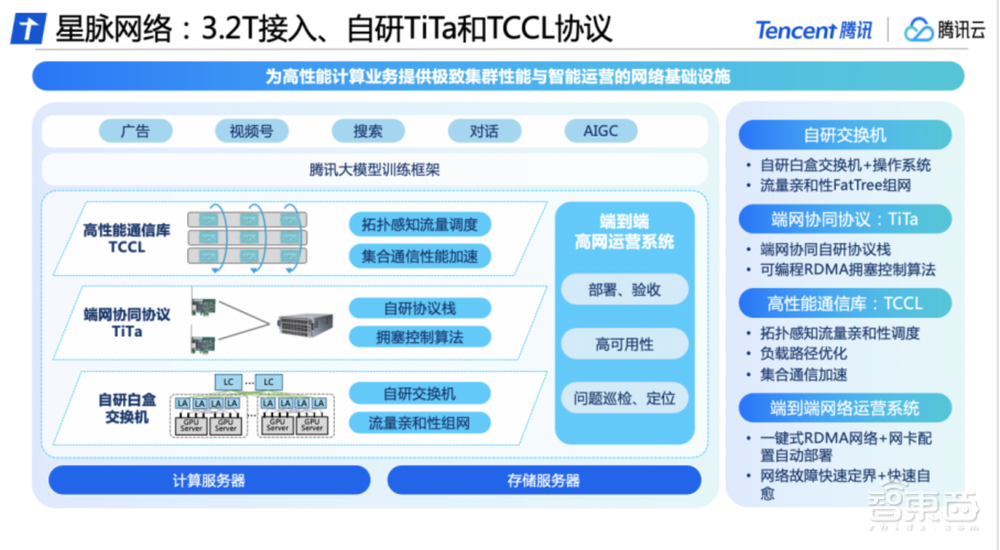 助攻AI大模型,腾讯云星脉高性能计算网络首次完整披露