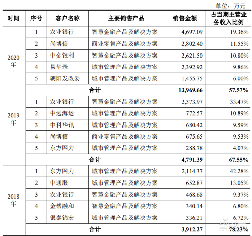 又一AI创企冲科创板！格灵深瞳IPO解读，拟募资10亿元