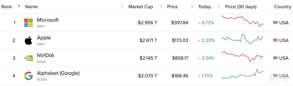 苹果季报惨淡?壕掷千亿美元回购,市值大涨超万亿元,库克回应AI和中国市场