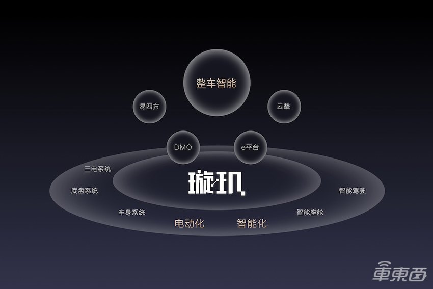 比亚迪亮出智能化家底：发布智电融合架构，未来将上车2000TOPS智驾芯片