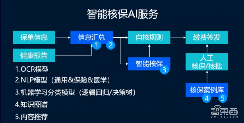 腾讯云的AI布局：识图、识人、识字工具全都有，已经落地3大领域