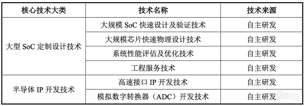 中芯国际、小米持股,国内第二大芯片设计服务龙头科创板IPO获受理