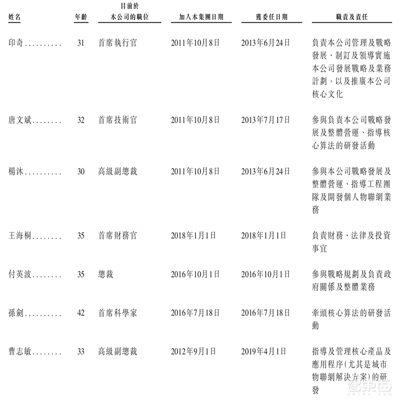 重磅!旷视确定香港上市,IPO文件公布,半年亏损52亿