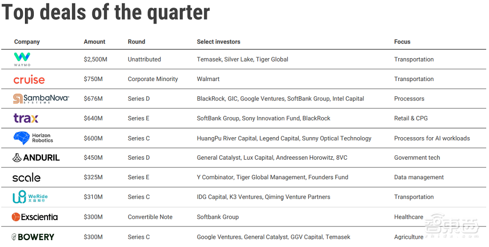全球AI創(chuàng)企Q2融資超200億！24家新晉獨(dú)角獸，11家發(fā)起IPO