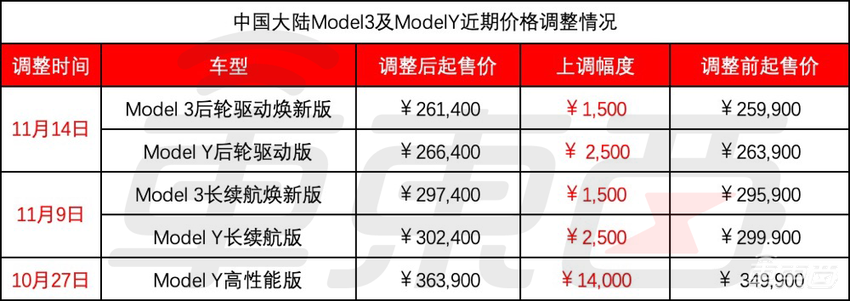 特斯拉国内售价三连涨,Model 3和Y分别再涨1500/2500元