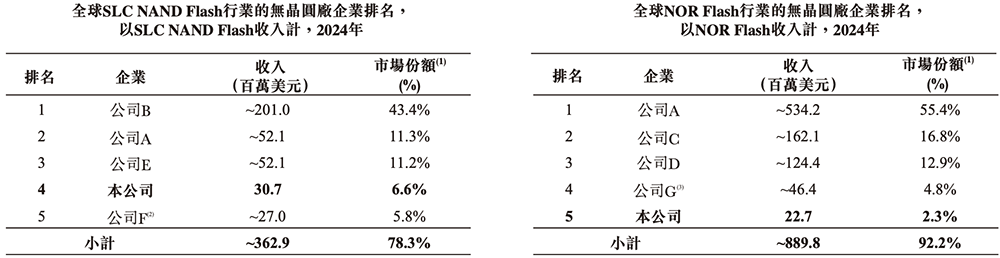廣東存儲芯片“小巨人”沖刺港交所，復(fù)旦校友創(chuàng)辦，去年扭虧為盈