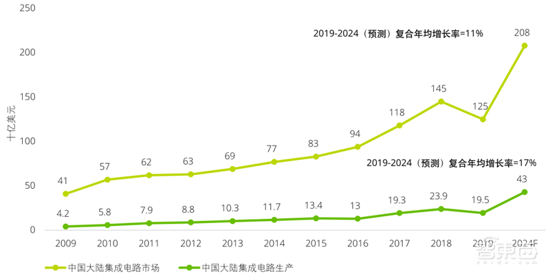 德勤:亚洲四大半导体巨头报告,未来看中国 | 智东西内参