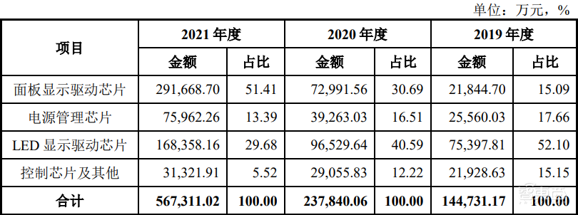 2天9家半导体IPO获受理！科创板IPO数突破800家