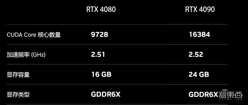 卡住万元显卡天花板!RTX 4080首发体验:4K游戏帧数飙升,温控亮了