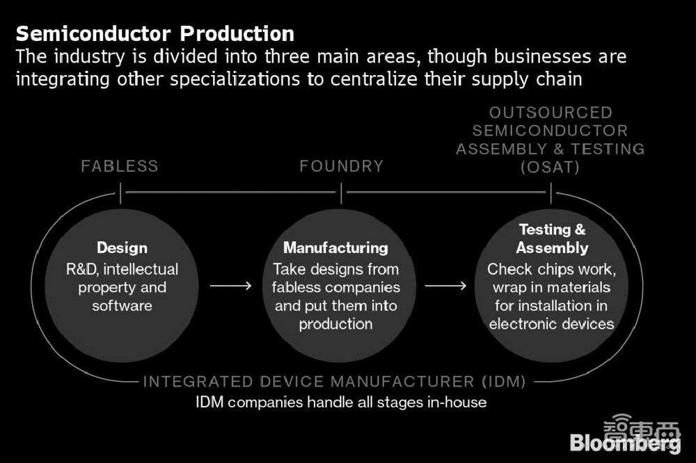 全球半导体看向台积电!各国掀起重振制造业狂潮