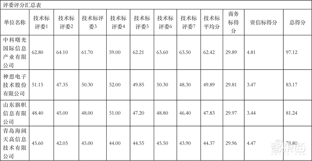 10億AI算力大單！曙光中標(biāo)