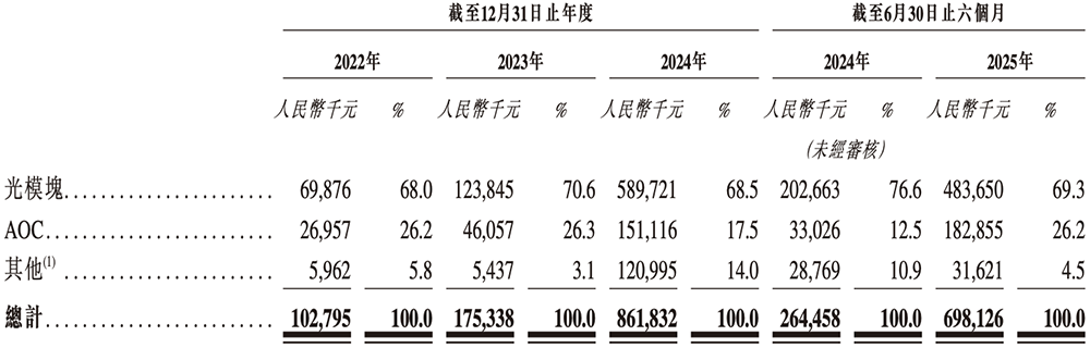 北京硅光芯片企業(yè)沖刺港交所！阿里小米聯(lián)手投資，北航校友創(chuàng)辦