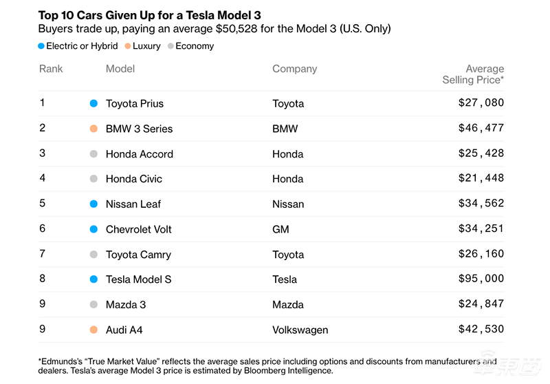 被吹上天的Model 3好在哪?5000名车主揭秘四大真相