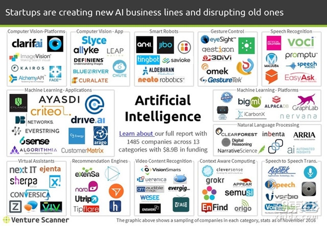 1485家公司融资89亿美元 Q4全球人工智能继续爆发