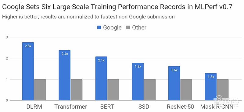 AI芯片神仙打架!谷歌第四代TPU性能首曝光,NVIDIA A100破8项AI性能记录